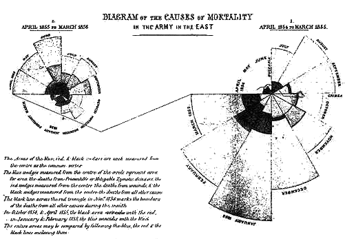 Polar-area diagram