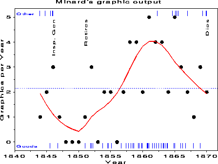 Minard's graphic output Minard's graphic output